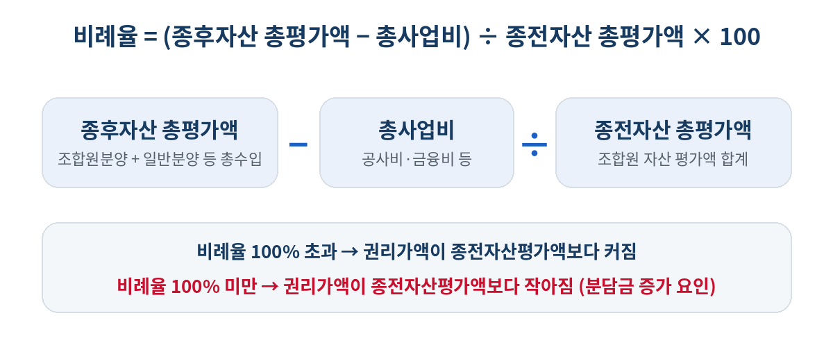 비례율 계산식 다이어그램: (종후자산 총평가액 − 총사업비) ÷ 종전자산 총평가액 × 100