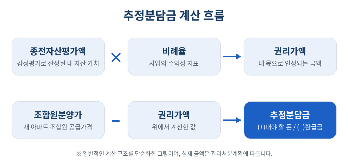 추정분담금 계산 흐름도: 종전자산평가액 × 비례율 = 권리가액, 조합원분양가 − 권리가액 = 추정분담금