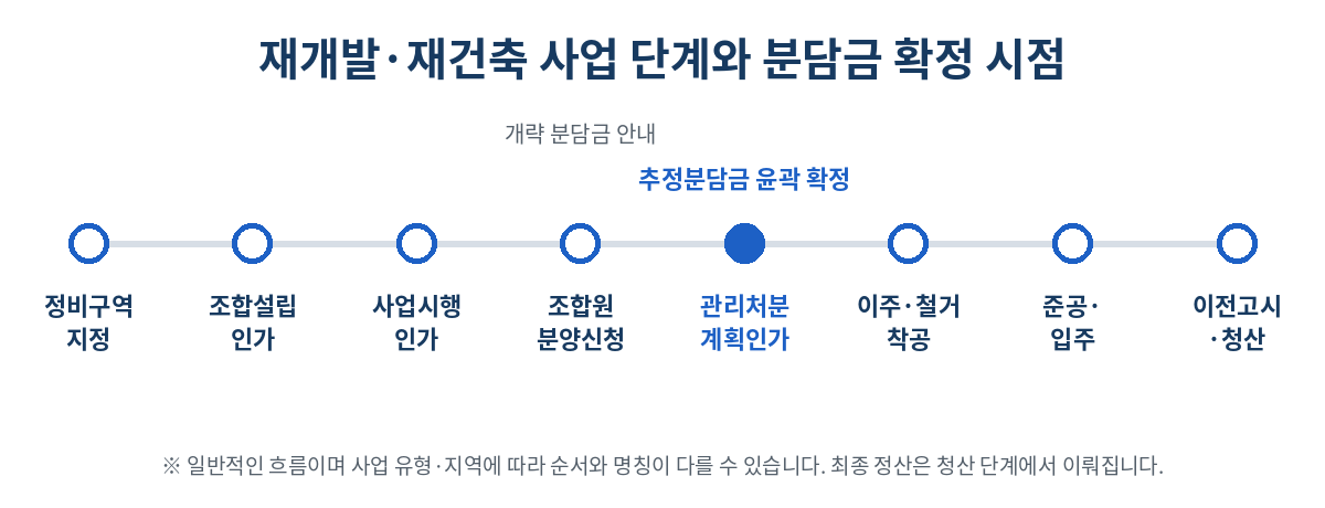 재개발·재건축 사업 단계 타임라인: 정비구역 지정부터 관리처분계획인가, 이전고시·청산까지
